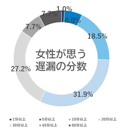 遅漏 何分|【医師監修】早漏･遅漏とは？今さら聞けない射精障。